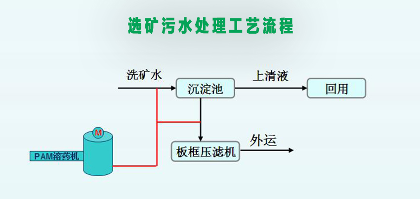 礦業污水處理